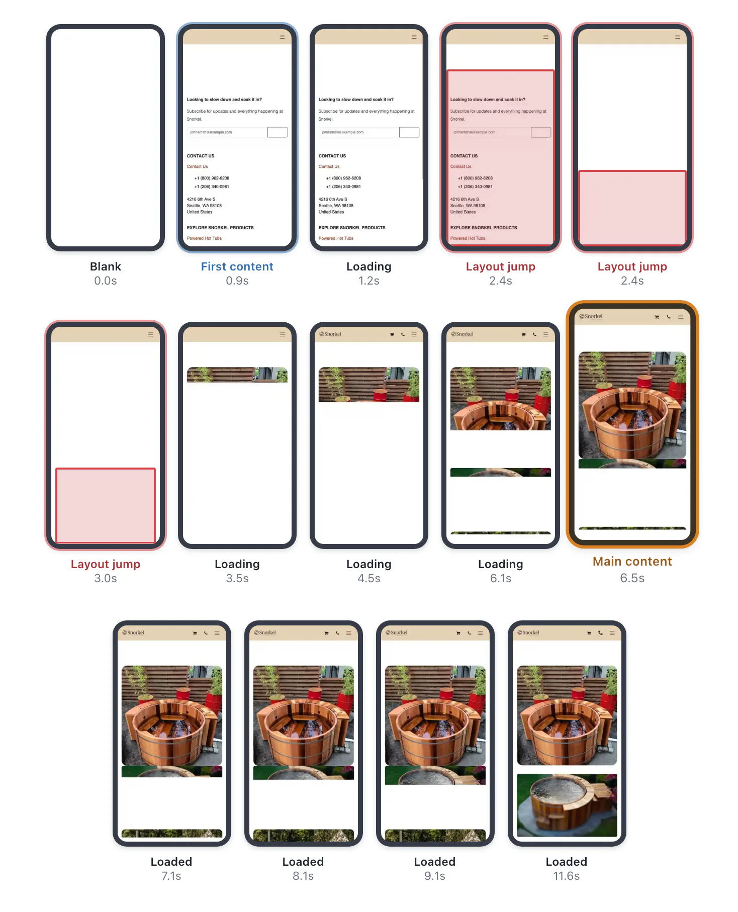 The snorkel.com inspiration gallery on a phone, filmed frame by frame with the tool's real labels and timestamps. The layout jumps repeatedly as content drops in, and the main content only lands at 6.5 seconds.